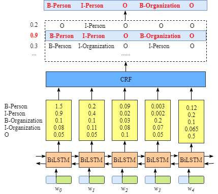 Figure 1.2: The meaning of outputs of BiLSTM layer