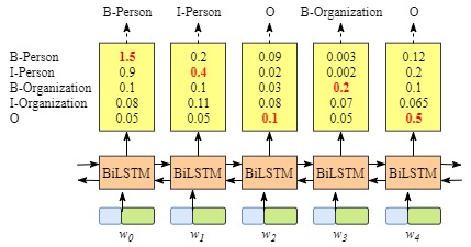 Figure 1.3: The BiLSTM model with out CRF layer output correct labels