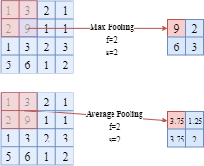 max and average pooling layer