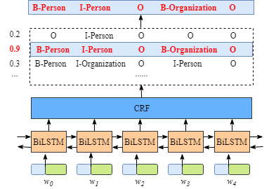 Figure 1.1: BiLSTM-CRF model