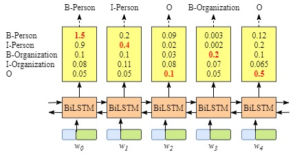 图1.3：没有CRF层的BiLSTM模型输出正确的标签