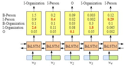 Figure 1.4: The BiLSTM model with out CRF layer output some invalid label sequences