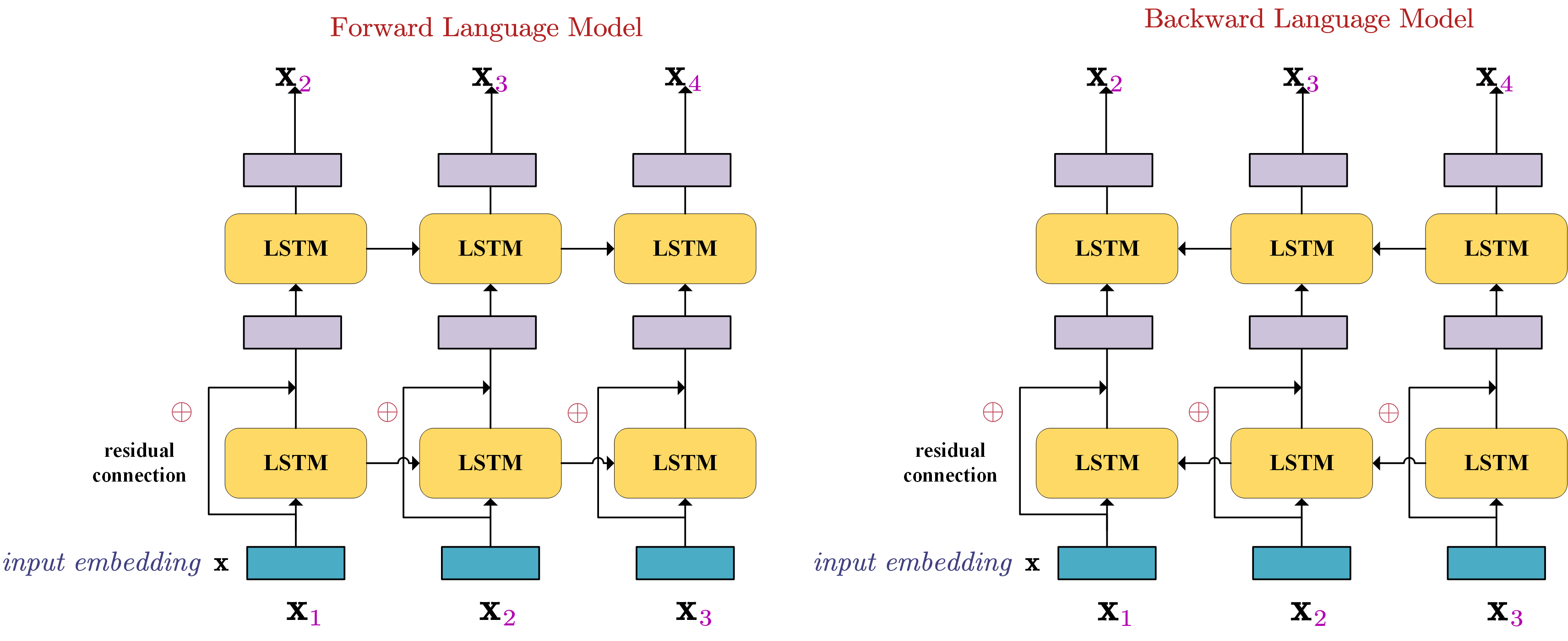 bidirectional language model