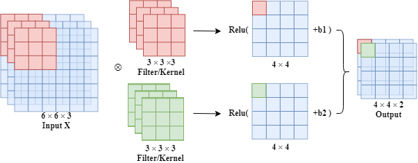 one convolutional layer with relu activation functions
