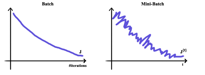 cost trend of batch and mini-batch gradient Descent